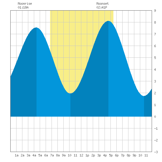 S Callawassie Island tide chart for Tuesday, November 7, 2023