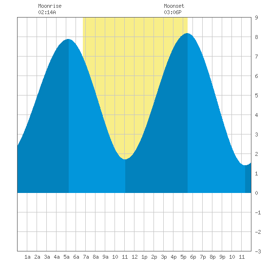 S Callawassie Island tide chart for Wednesday, November 8, 2023