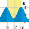 S Callawassie Island tide chart for Wednesday, November 8, 2023