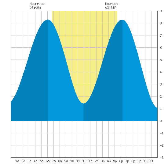 S Callawassie Island tide chart for Thursday, November 9, 2023
