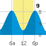 S Callawassie Island tide chart for Thursday, November 9, 2023