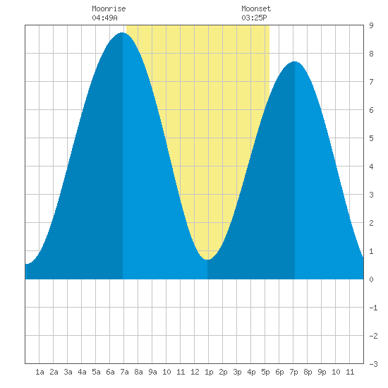 S Callawassie Island tide chart for Sunday, December 10, 2023
