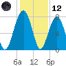 S Callawassie Island tide chart for Tuesday, December 12, 2023
