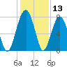 S Callawassie Island tide chart for Wednesday, December 13, 2023