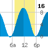 S Callawassie Island tide chart for Saturday, December 16, 2023
