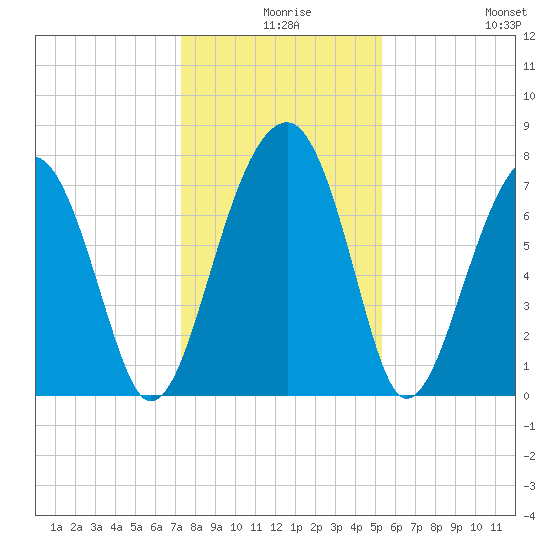 S Callawassie Island tide chart for Sunday, December 17, 2023