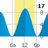 S Callawassie Island tide chart for Sunday, December 17, 2023