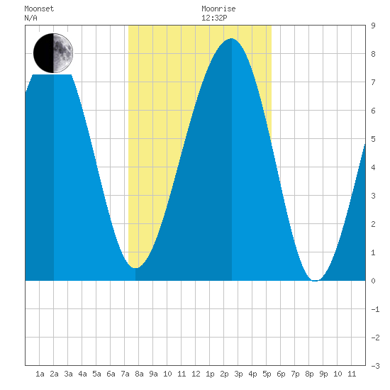 S Callawassie Island tide chart for Tuesday, December 19, 2023