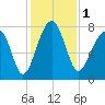 S Callawassie Island tide chart for Friday, December 1, 2023