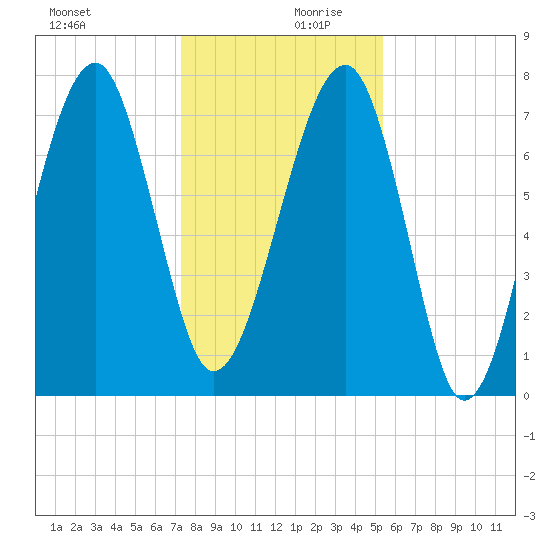 S Callawassie Island tide chart for Wednesday, December 20, 2023