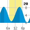 S Callawassie Island tide chart for Wednesday, December 20, 2023