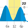 S Callawassie Island tide chart for Friday, December 22, 2023