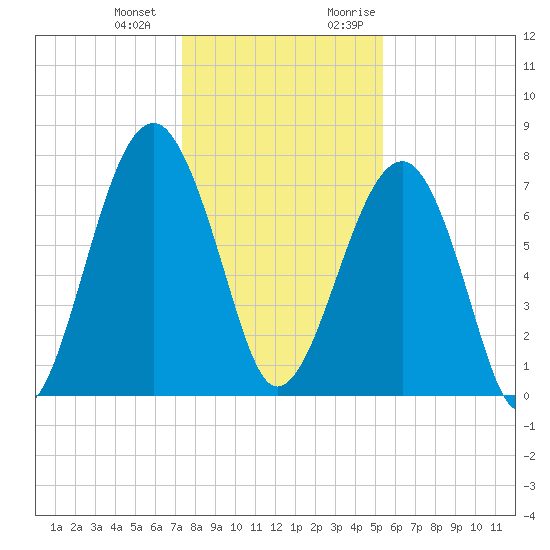 S Callawassie Island tide chart for Saturday, December 23, 2023