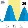 S Callawassie Island tide chart for Tuesday, December 26, 2023