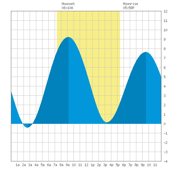 S Callawassie Island tide chart for Wednesday, December 27, 2023