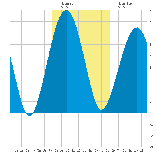 S Callawassie Island tide chart for Thursday, December 28, 2023