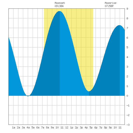 S Callawassie Island tide chart for Friday, December 29, 2023
