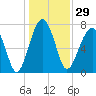 S Callawassie Island tide chart for Friday, December 29, 2023