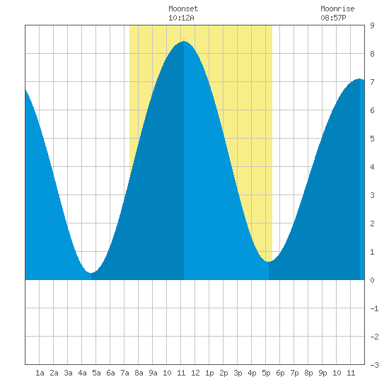 S Callawassie Island tide chart for Saturday, December 30, 2023