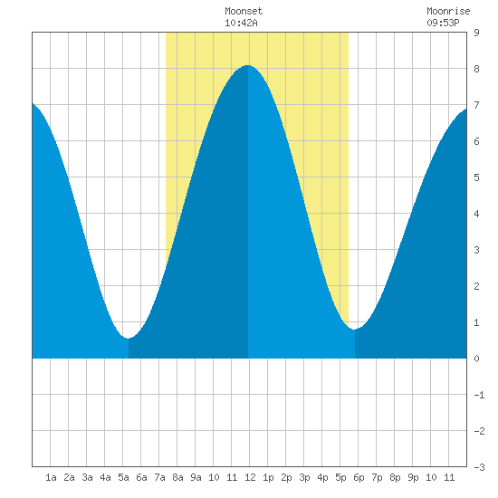 S Callawassie Island tide chart for Sunday, December 31, 2023