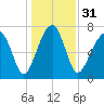 S Callawassie Island tide chart for Sunday, December 31, 2023
