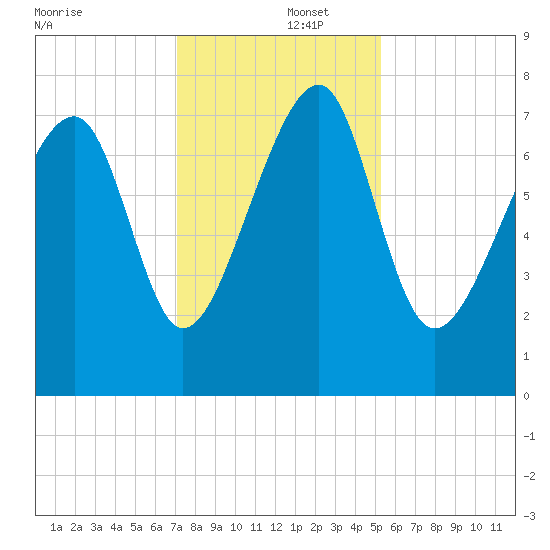 S Callawassie Island tide chart for Monday, December 4, 2023