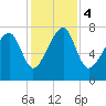 S Callawassie Island tide chart for Monday, December 4, 2023