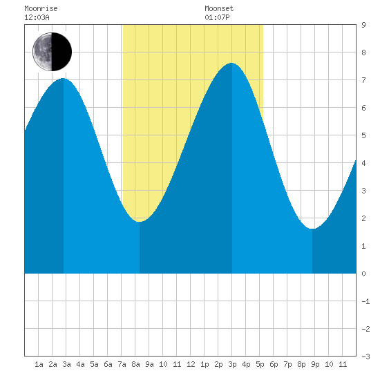 S Callawassie Island tide chart for Tuesday, December 5, 2023