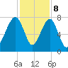 S Callawassie Island tide chart for Friday, December 8, 2023
