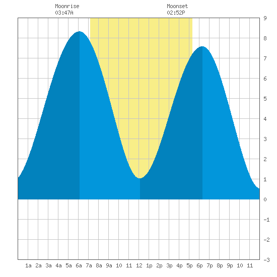 S Callawassie Island tide chart for Saturday, December 9, 2023