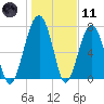S Callawassie Island tide chart for Thursday, January 11, 2024