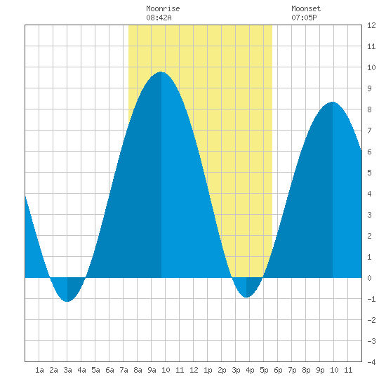 S Callawassie Island tide chart for Friday, January 12, 2024