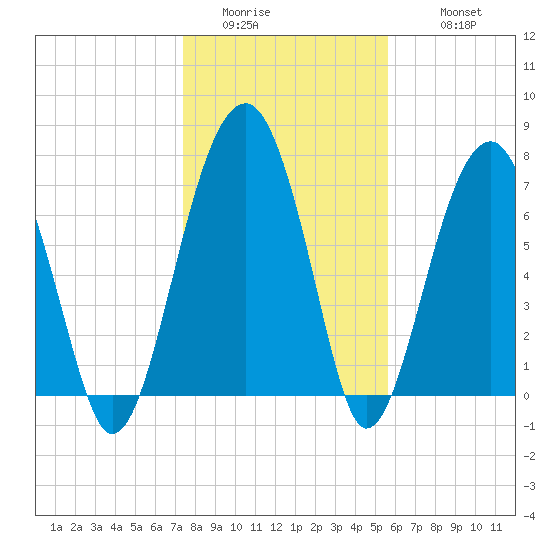 S Callawassie Island tide chart for Saturday, January 13, 2024