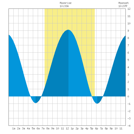 S Callawassie Island tide chart for Monday, January 15, 2024