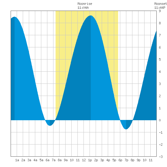 S Callawassie Island tide chart for Tuesday, January 16, 2024