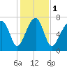 S Callawassie Island tide chart for Monday, January 1, 2024