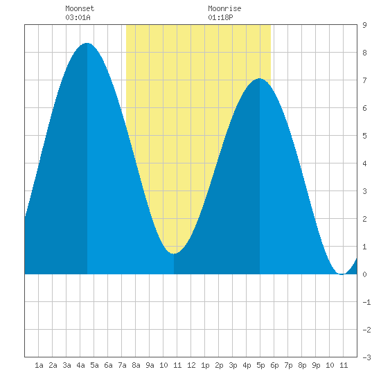 S Callawassie Island tide chart for Saturday, January 20, 2024
