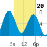 S Callawassie Island tide chart for Saturday, January 20, 2024