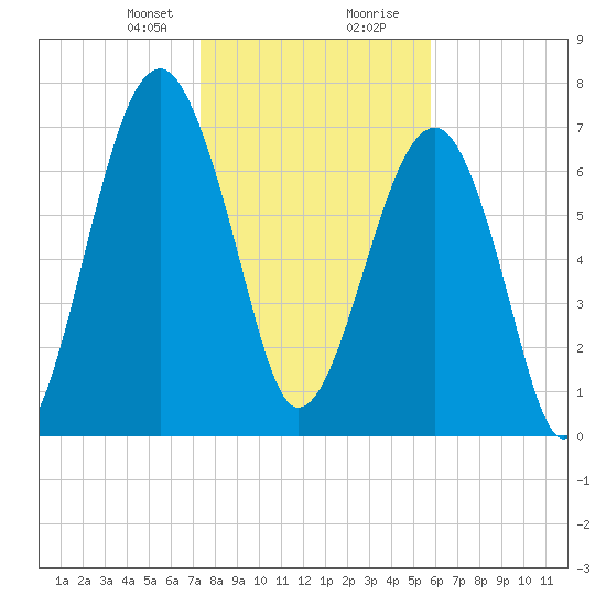 S Callawassie Island tide chart for Sunday, January 21, 2024