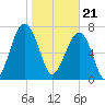 S Callawassie Island tide chart for Sunday, January 21, 2024