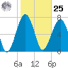S Callawassie Island tide chart for Thursday, January 25, 2024