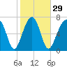 S Callawassie Island tide chart for Monday, January 29, 2024