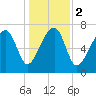 S Callawassie Island tide chart for Tuesday, January 2, 2024