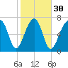 S Callawassie Island tide chart for Tuesday, January 30, 2024