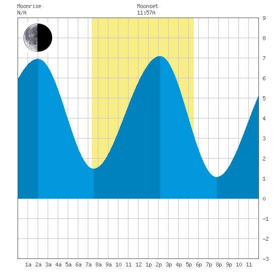 S Callawassie Island tide chart for Wednesday, January 3, 2024