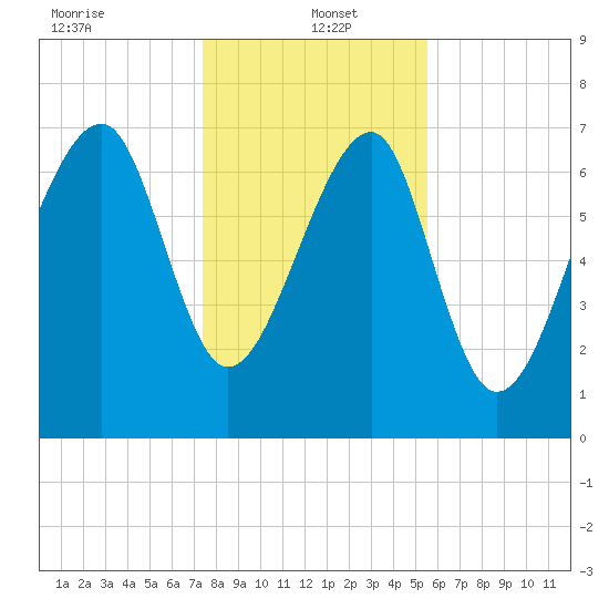 S Callawassie Island tide chart for Thursday, January 4, 2024