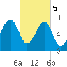 S Callawassie Island tide chart for Friday, January 5, 2024