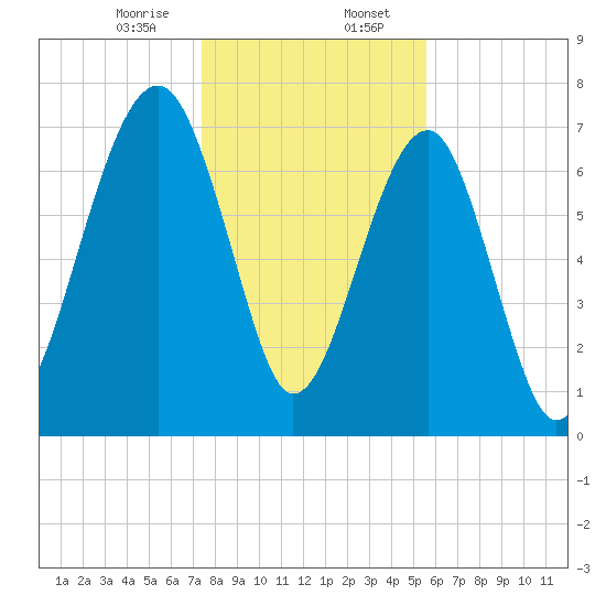 S Callawassie Island tide chart for Sunday, January 7, 2024