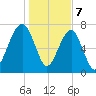 S Callawassie Island tide chart for Sunday, January 7, 2024