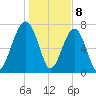 S Callawassie Island tide chart for Monday, January 8, 2024